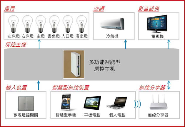 智慧家庭物聯方案